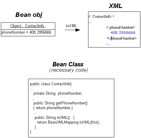 如何轻松实现JavaBeans到XML的相互转换(图二)