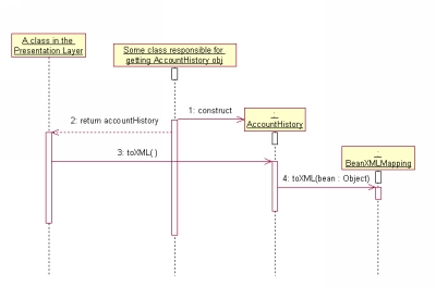如何轻松实现JavaBeans到XML的相互转换(图六)