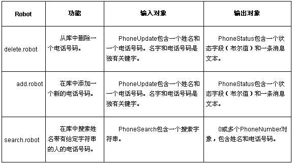 技术分析:将Web站点转换为Web服务一(组图)(图三)