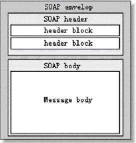 使用Soap消息调用Web Services(图一)