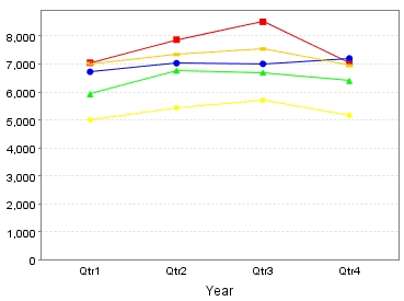 使用 JFreeChart来创建基于web的图表(图三)