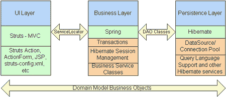 用struts+spring+hibernate组装web应用(图一)