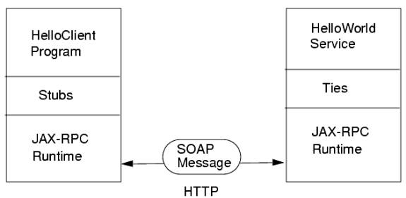 Java Web Services的远端调用