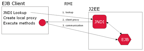 Web Service 和 J2EE（图一）