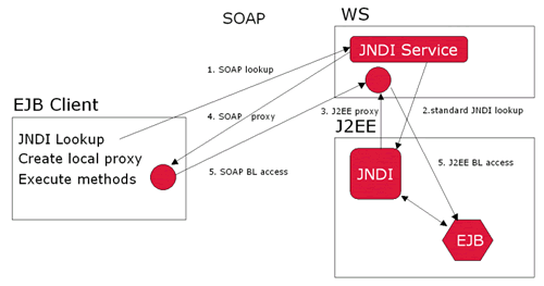 Web Service 和 J2EE（图二）