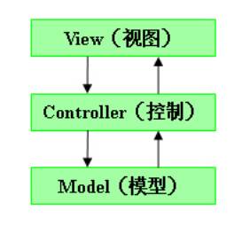 浅析Struts 体系结构与工作原理(图)(图一)