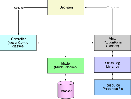 为 Web 服务构建 Struts 应用程序(图二)