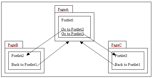 使用 Struts portlet 实现页面导航(图一)