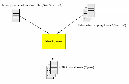 用hbm2java生成Hibernate类(图一)