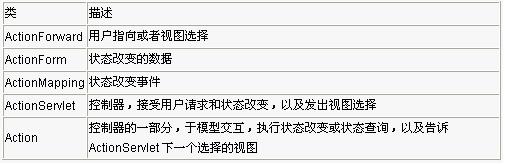 Struts 配置与组件介绍(图一)