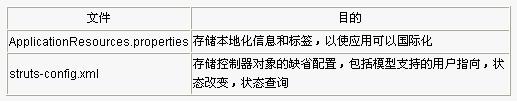 Struts 配置与组件介绍（图二）
