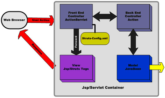 关于MVC&Model2&Struts的一点看法(图四)