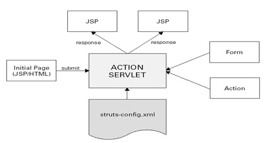 关于MVC&Model2&Struts的一点看法(图五)