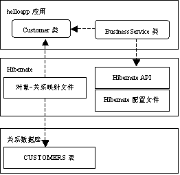 Java对象持久化技术之Hibernate入门之一(图一)