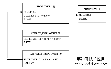 精通Hibernate之映射继承关系六（图一）