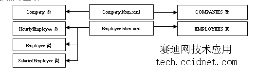 精通Hibernate之映射继承关系六（图二）
