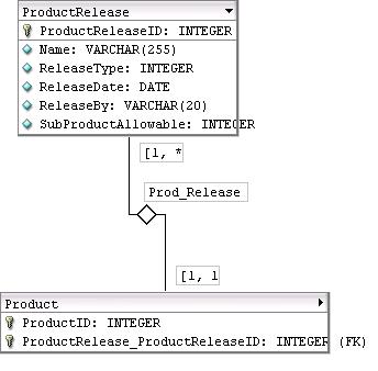 开源框架Hibernate 3 的Formulas(图)(图一)