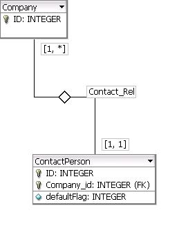 开源框架Hibernate 3 的Formulas(图)(图七)