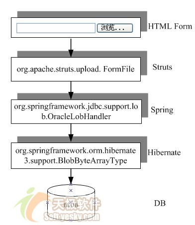 Struts+Spring+Hibernate实现上传下载(图二)