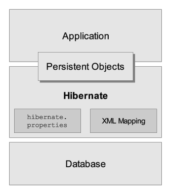 值得关注的持久化技术: hibernate(图一)