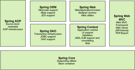 Spring系列第1部分:Spring 框架简介(图)(图一)