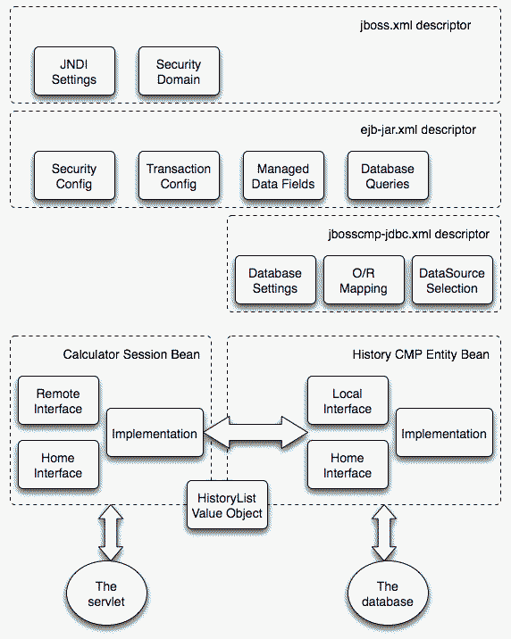 JBoss 4.0 简化了中间件的开发(图二)