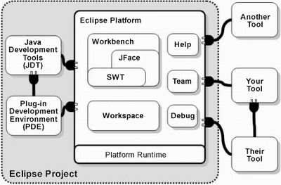 扩展Eclipse的Java开发工具(一)(图二)