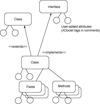 设计心得——用 XDoclet 减少代码膨胀(图二)