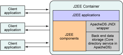 Apache目录服务器中存储Java对象(图一)