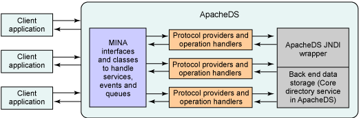 Apache目录服务器中存储Java对象(图二)
