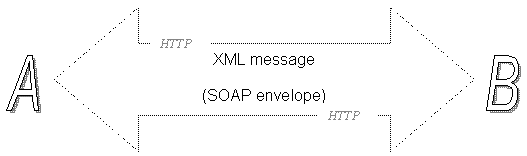 实例讲解:Java中的SOAP技术应用(图一)