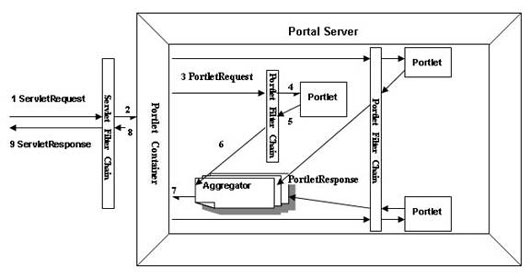 用过滤器使现有Portlet适应新门户应用程序(图一)