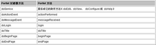 用过滤器使现有Portlet适应新门户应用程序(图二)