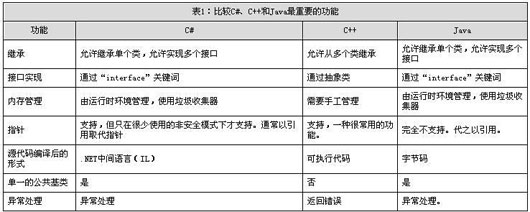 华山论剑:C#对Java(图一)