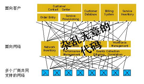 使用JAVA技术实现新一代OSS/BSS（图一）