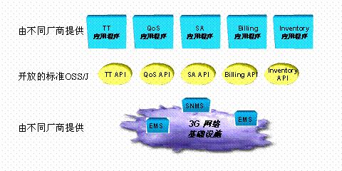 使用JAVA技术实现新一代OSS/BSS（图二）