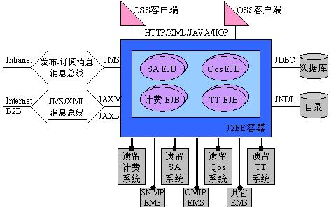 使用JAVA技术实现新一代OSS/BSS（图三）