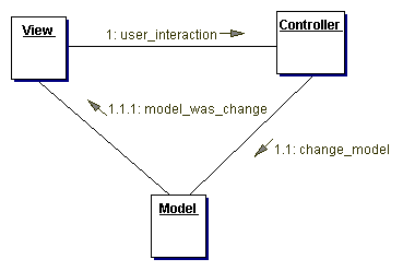 Model View Controller 与 Observer(图二)