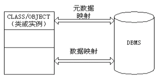 O/R Mapping（图一）