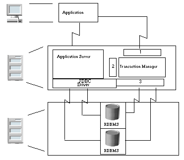 Java Transaction API概述（图三）