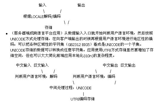 Hello Unicode —系统语言环境设置对JAVA应用的影响