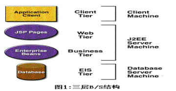 两种设计模式在EJB开发中的应用（图一）
