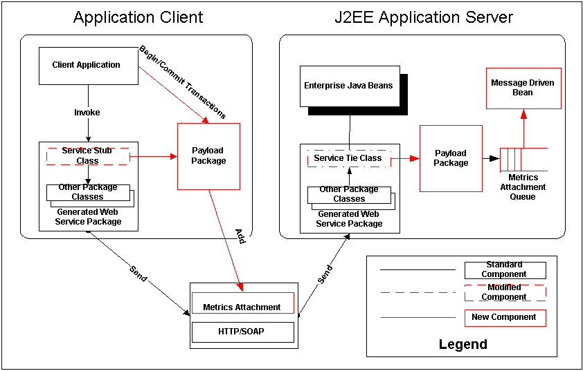 J2EE Web服务客户端质量报告(一)