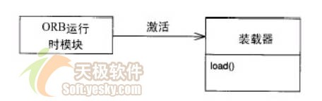 CORBA对象生命周期之生命周期的评估