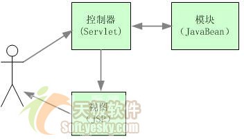 JBuilder2005 Struts深度体验之概述