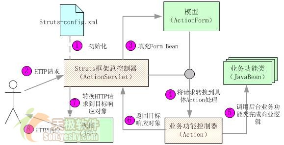 JBuilder2005 Struts深度体验之概述