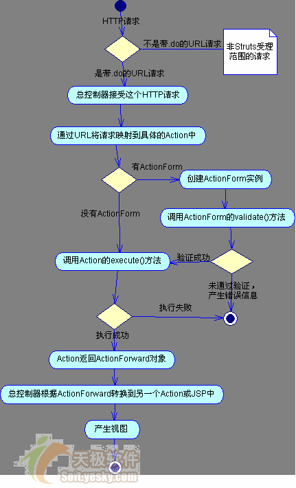 JBuilder2005 Struts深度体验之概述