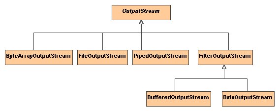 Java IO 包中的Decorator模式