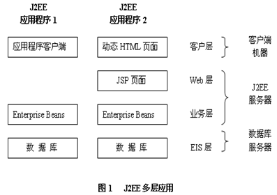Struts框架技术在J2EE中的研究和应用（图一）