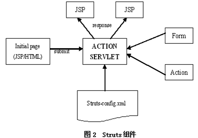 Struts框架技术在J2EE中的研究和应用（图二）